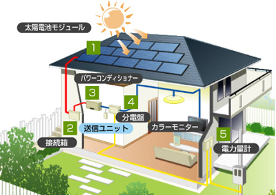 太陽発電システムは、屋根に取り付けた太陽電池モジュールで電気を発生させます